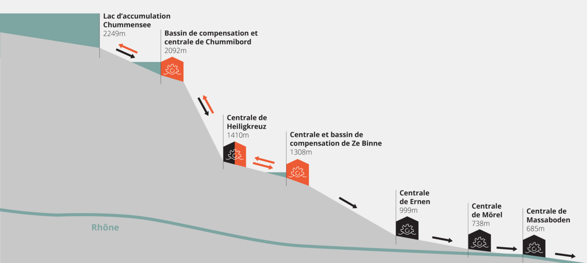 À l’avenir, l’eau du bassin de compensation de Ze Binne pourra être pompée 1’000 mètres plus haut dans le nouveau lac de Chummensee (flèches rouges). La production d’électricité hivernale sera au moins deux fois plus importante qu'aujourd'hui sur l'ensemble de la cascade. (Source : GKW, FMV)