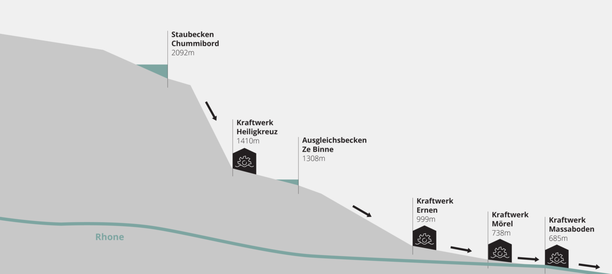 Heute fliesst das Wasser nur talwärts. Ein Hochpumpen ist nicht möglich. Entsprechend gering ist die Winter­strom­produktion. (Quelle GKW, FMV)