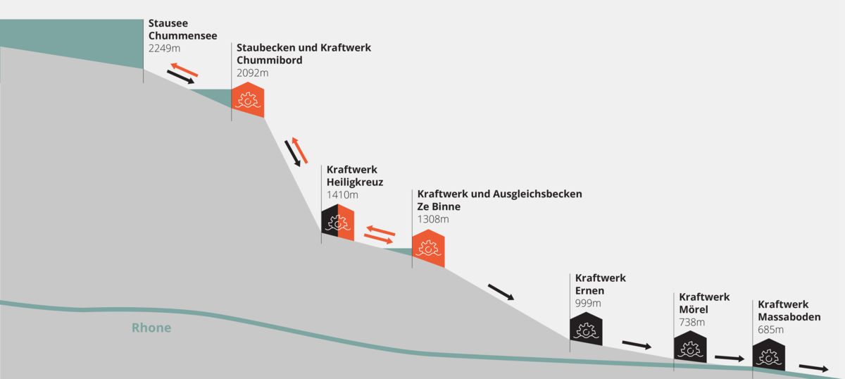 Künftig kann Wasser ab dem Ausgleichsbecken Ze Binne fast 1000 Meter hoch in den neuen Chummensee gepumpt werden (rote Pfeile). Die Winterstromproduktion erhöht sich über die ganze Kaskade gegenüber heute um mindestens das Doppelte. (Quelle GKW, FMV)