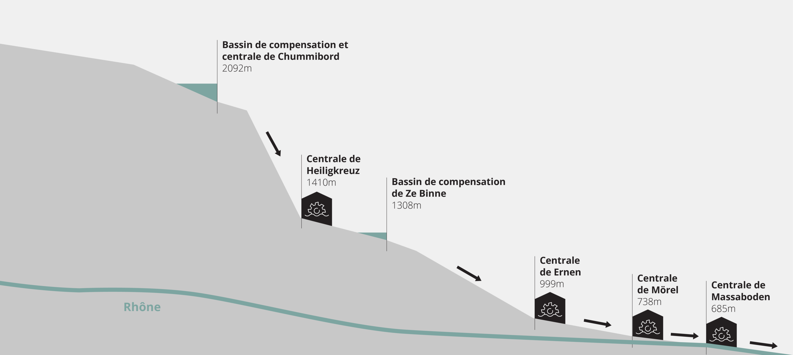 Actuellement, l’eau ne coule que vers la vallée. Le pompage vers le haut n’est pas possible. La production d’électricité en hiver est donc faible. (Source : GKW, FMV)