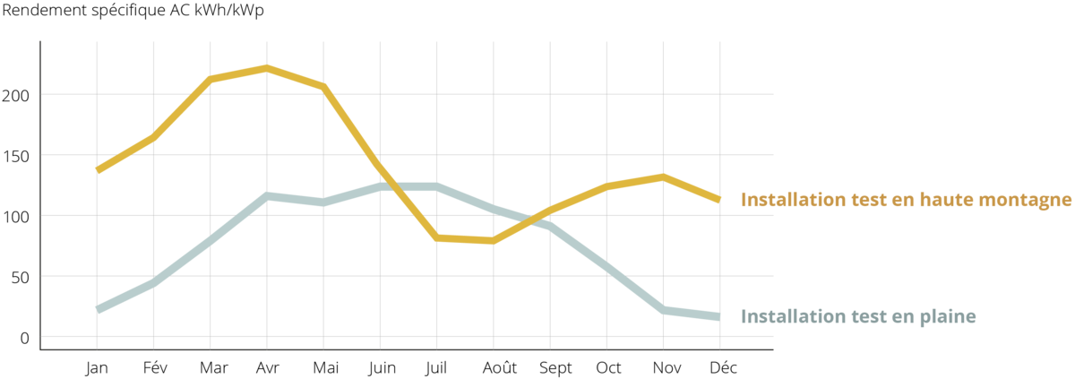 Rendement spécifique AC kWh/kWp